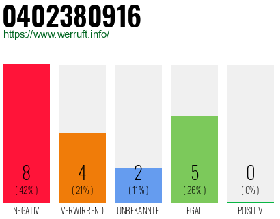 Rufnummer 0402380916 Telefonnummer 0402380916