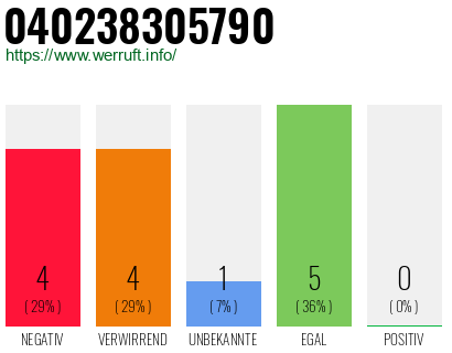 Rufnummer 040238305790 Telefonnummer 040238305790