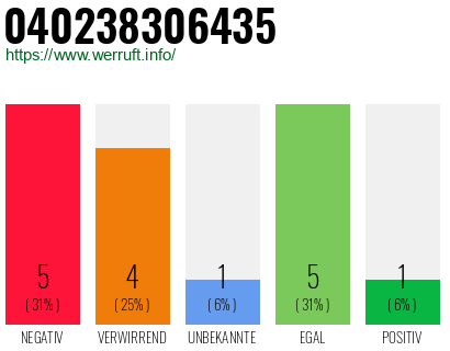 Rufnummer 040238306435 Telefonnummer 040238306435