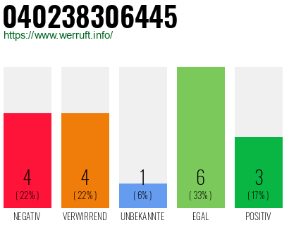 Rufnummer 040238306445 Telefonnummer 040238306445