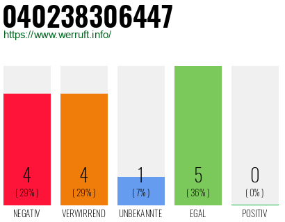 Rufnummer 040238306447 Telefonnummer 040238306447