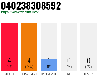 Rufnummer 040238308592 Telefonnummer 040238308592