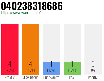 Rufnummer 040238318686 Telefonnummer 040238318686