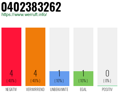 Rufnummer 0402383262 Telefonnummer 0402383262