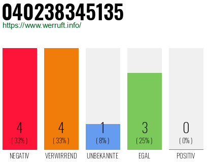 Rufnummer 040238345135 Telefonnummer 040238345135