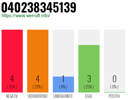 Rufnummer 040238345139 Telefonnummer 040238345139