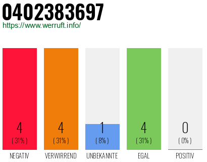 Telefonnummer 0402383697