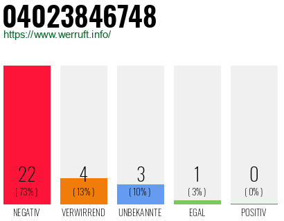 Rufnummer 04023846748 Telefonnummer 04023846748