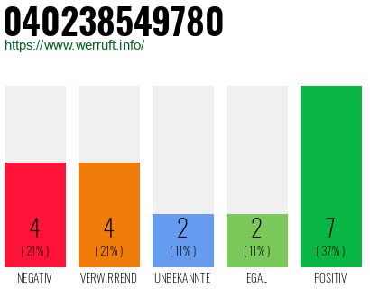 Rufnummer 040238549780 Telefonnummer 040238549780