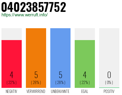Rufnummer 04023857752 Telefonnummer 04023857752