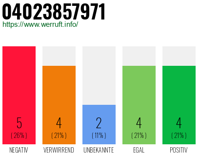Rufnummer 04023857971 Telefonnummer 04023857971