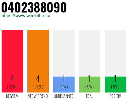 Rufnummer 0402388090 Telefonnummer 0402388090