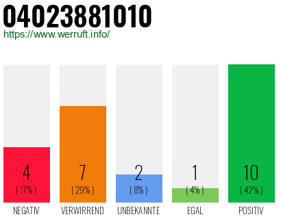 Rufnummer 04023881010 Telefonnummer 04023881010