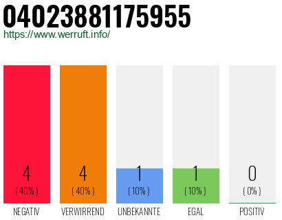 Rufnummer 04023881175955 Telefonnummer 04023881175955