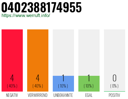 Rufnummer 0402388174955 Telefonnummer 0402388174955
