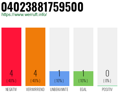 Rufnummer 04023881759500 Telefonnummer 04023881759500