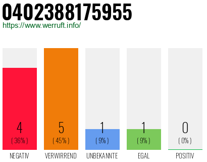 Rufnummer 0402388175955 Telefonnummer 0402388175955
