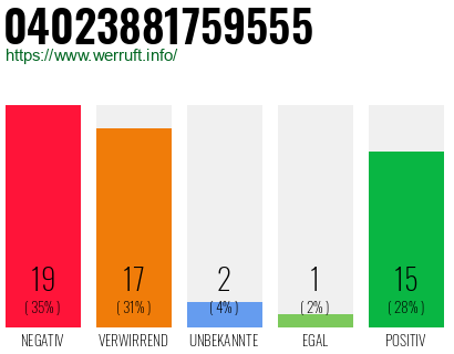 Rufnummer 04023881759555 Telefonnummer 04023881759555