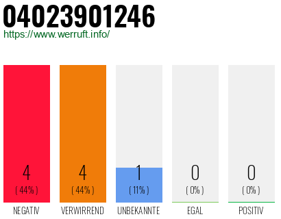 Rufnummer 04023901246 Telefonnummer 04023901246