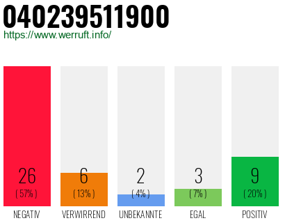 Rufnummer 040239511900 Telefonnummer 040239511900