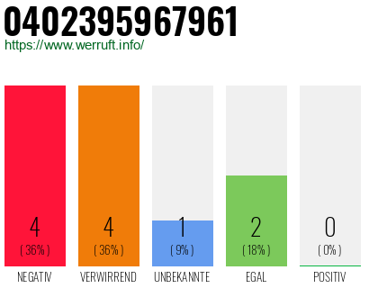 Rufnummer 0402395967961 Telefonnummer 0402395967961