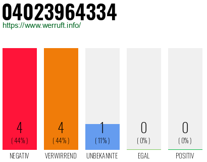 Rufnummer 04023964334 Telefonnummer 04023964334