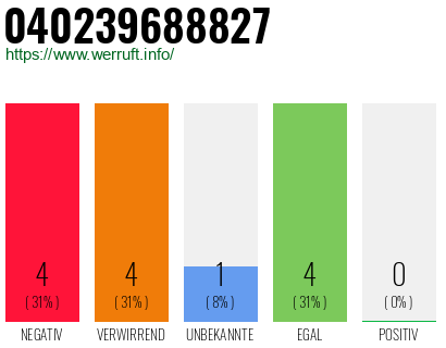 Rufnummer 040239688827 Telefonnummer 040239688827