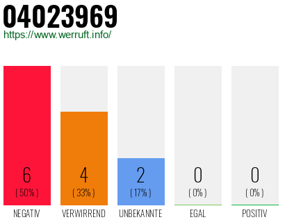 Rufnummer 04023969 Telefonnummer 04023969