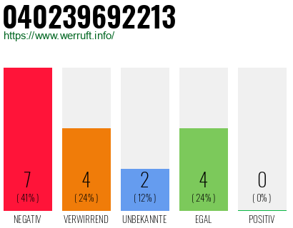 Rufnummer 040239692213 Telefonnummer 040239692213