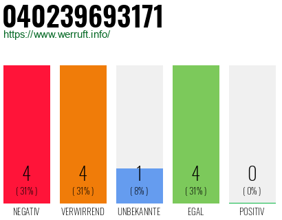 Rufnummer 040239693171 Telefonnummer 040239693171