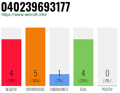 Rufnummer 040239693177 Telefonnummer 040239693177