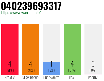 Rufnummer 040239693317 Telefonnummer 040239693317