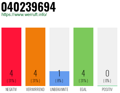 Rufnummer 040239694 Telefonnummer 040239694