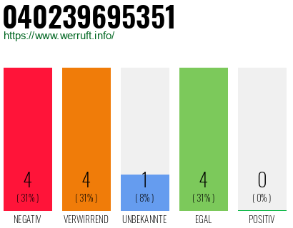 Rufnummer 040239695351 Telefonnummer 040239695351