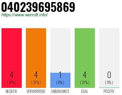Rufnummer 040239695869 Telefonnummer 040239695869