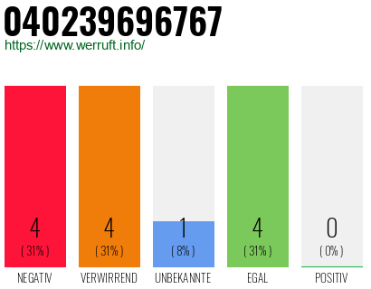 Rufnummer 040239696767 Telefonnummer 040239696767