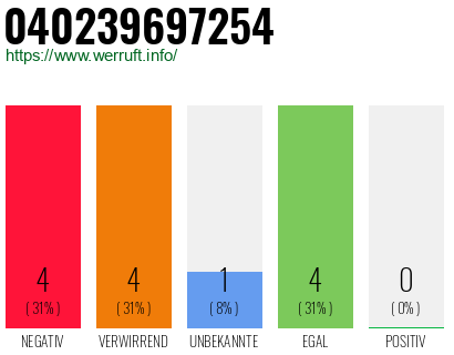 Rufnummer 040239697254 Telefonnummer 040239697254