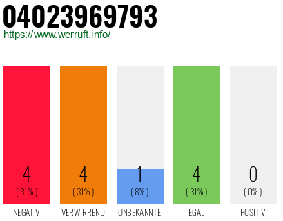 Rufnummer 04023969793 Telefonnummer 04023969793