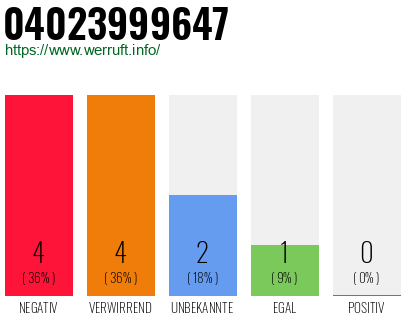 Rufnummer 04023999647 Telefonnummer 04023999647