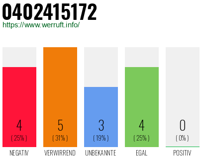 Rufnummer 0402415172 Telefonnummer 0402415172