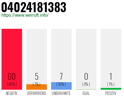 Rufnummer 04024181383 Telefonnummer 04024181383