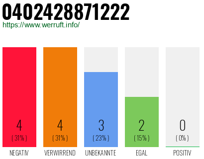 Rufnummer 0402428871222 Telefonnummer 0402428871222