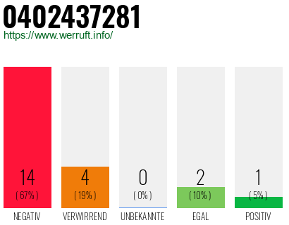 Rufnummer 0402437281 Telefonnummer 0402437281