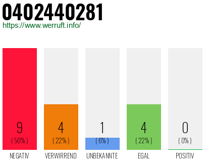 Rufnummer 0402440281 Telefonnummer 0402440281