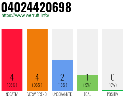 Rufnummer 04024420698 Telefonnummer 04024420698