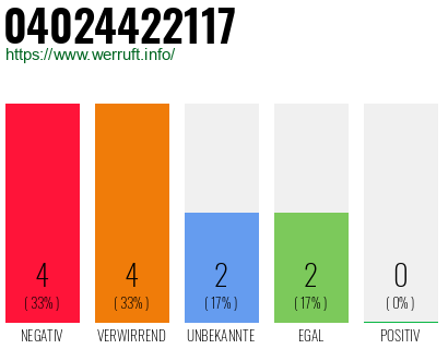 Rufnummer 04024422117 Telefonnummer 04024422117