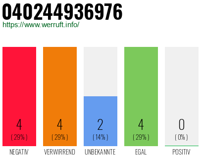 Rufnummer 040244936976 Telefonnummer 040244936976