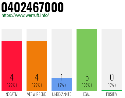 Rufnummer 0402467000 Telefonnummer 0402467000