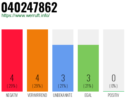 Rufnummer 040247862 Telefonnummer 040247862