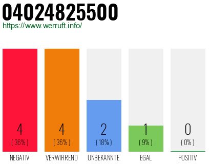 Rufnummer 04024825500 Telefonnummer 04024825500